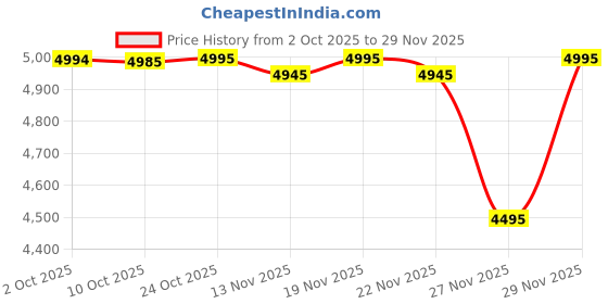 amazon.in crocs Women's Getawayptfmflip Flip crocs Price History Graph from 2 Oct 2025 to 29 Nov 2025
