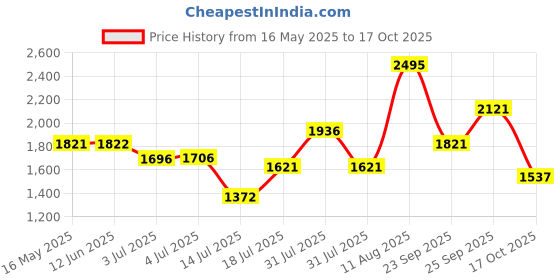 amazon.in crocs womens Kadee II Flip Flops crocs Price History Graph from 16 May 2025 to 17 Oct 2025