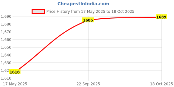 amazon.in crocs womens Kadee II Flip Flops crocs Price History Graph from 17 May 2025 to 18 Oct 2025