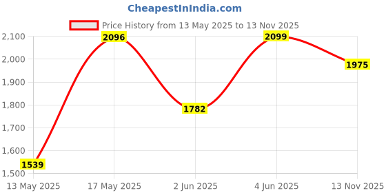 amazon.in crocs Women's Kadee II Sandal crocs Price History Graph from 13 May 2025 to 13 Nov 2025