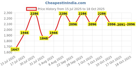 amazon.in crocs Women's Kadee Ii Sandal crocs Price History Graph from 15 Jul 2025 to 17 Oct 2025