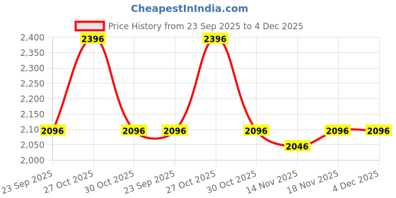 amazon.in crocs Women's Kadee Ii Sandal W Cblstn crocs Price History Graph from 23 Sep 2025 to 4 Dec 2025
