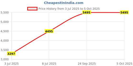 amazon.in crocs womens Platform Clogs crocs Price History Graph from 3 Jul 2025 to 5 Oct 2025