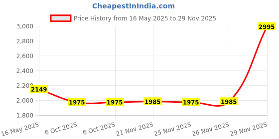 amazon.in crocs womens Tulum Flip crocs Price History Graph from 16 May 2025 to 29 Nov 2025