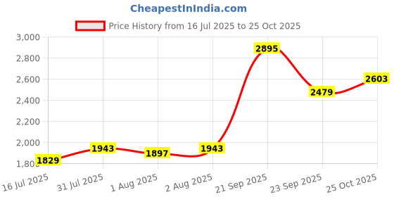amazon.in crocs Women's Tulum Toe Post W Fashion Sandal crocs Price History Graph from 16 Jul 2025 to 25 Oct 2025