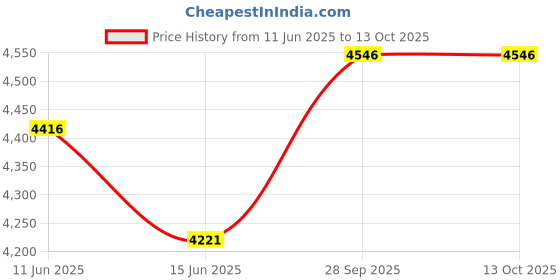 amazon.in crocs Yukon Vista II LR Clog M SGy/MLTI crocs Price History Graph from 11 Jun 2025 to 13 Oct 2025