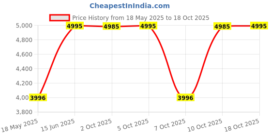 amazon.in crocs Yukon Vista II LR Flip Blk crocs Price History Graph from 18 May 2025 to 18 Oct 2025