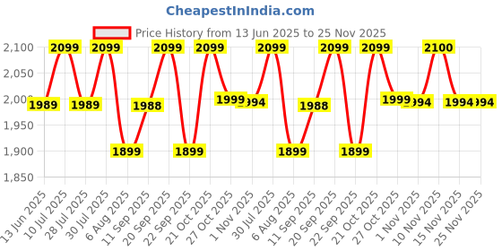 amazon.in Croiky Metal Stainless Steel (No Gap) Strap With Butterfly Folding Clasp Compatible With Samsung Galaxy Watch 7 Ultra Band 47mm (2024) for Men - Black|Orange [WATCH NOT INCLUDED] Price History Graph from 13 Jun 2025 to 25 Nov 2025