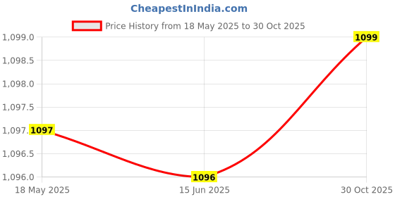 amazon.in Croiky Soft Stretchy Nylon Band Compatible with Samsung Galaxy Watch 7 Ultra Bands (2024), Nylon Sport Bands for Galaxy Watch 7 Ultra 47mm Men Women - Stone, Multicolour Price History Graph from 18 May 2025 to 30 Oct 2025