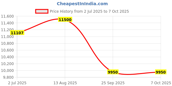 amazon.in Crompton 0.5 hp water pump with water pressure boosting 24 liter tank (Available in multicolour) single phase with accessories NRV, 5 way connector, presure guage, Danfoss switch Price History Graph from 2 Jul 2025 to 6 Oct 2025