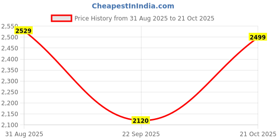 amazon.in Crompton 12" TRANSAIR WITH GUARD (Pack of 1) Price History Graph from 31 Aug 2025 to 21 Oct 2025