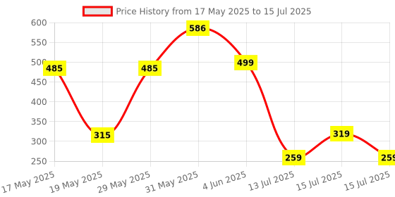 amazon.in Crompton 12 Watt Emergency LED Bulb | B22 Base | Upto 4 Hour Battery Back Up | Cool Day Light (Pack of 1) crompton Price History Graph from 17 May 2025 to 15 Jul 2025