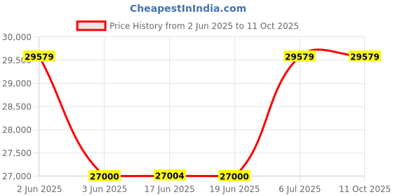 amazon.in Crompton 13 Place Setting Freestanding Dishwasher with 5 Wash Program and Super Active Drying System | Energy Saving Dishwasher with Stainless Steel Tub (Voilla 13 PS ENT,Silver Inox,FS-DWVOA13PS-ENT) Price History Graph from 2 Jun 2025 to 10 Oct 2025