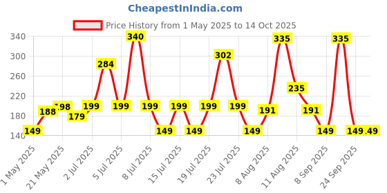 amazon.in Crompton 20 W Standard B22 LED Bulb (White) crompton Price History Graph from 1 May 2025 to 13 Oct 2025