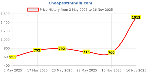 amazon.in Crompton 20 W Standard B22 LED Bulb (White) (Pack of 4) Price History Graph from 3 May 2025 to 16 Nov 2025