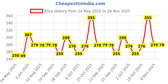 amazon.in Crompton 24W 2A LED Strip Light Driver (Pack of 1) crompton Price History Graph from 24 May 2025 to 23 Nov 2025