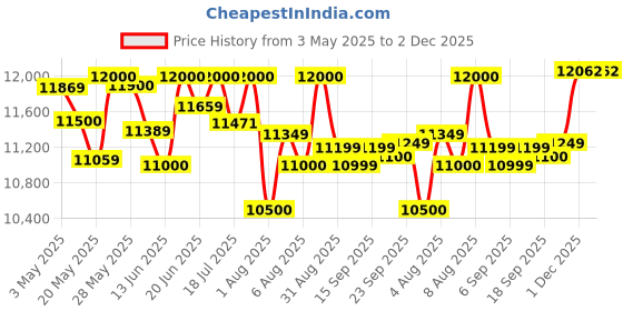 amazon.in Crompton 4W12BF1.5E Borewell Submersible Water filled Pump 1.5 HP 12 stage crompton Price History Graph from 3 May 2025 to 2 Dec 2025