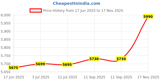 amazon.in Crompton 6 L Storage Wall Mounted Water Geyser (Aswh-2906 Classic White) Price History Graph from 17 Jun 2025 to 17 Nov 2025