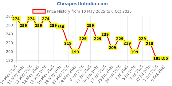 amazon.in Crompton 8.5W Emergency LED Bulb | Backup Lamp | Inverter Bulb for home, with upto 4 Hours battery back up | Over charging Protection | BMS Technology | Cool Day Light (6500K) | Pack of 1 crompton Price History Graph from 10 May 2025 to 6 Oct 2025