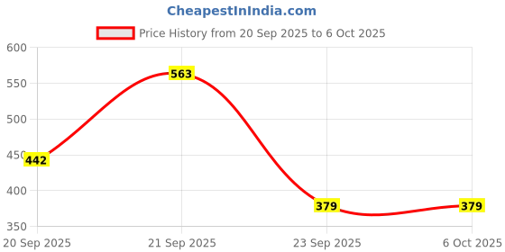 amazon.in Crompton 8.5W Emergency LED Bulb | Backup Lamp | Inverter Bulb for home, with upto 4 Hours battery back up | Over charging Protection | BMS Technology | Cool Day Light (6500K) | Pack of 2 Price History Graph from 20 Sep 2025 to 6 Oct 2025