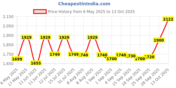 amazon.in Crompton 9" TRANSAIR WITH GUARD (Pack of 1) crompton Price History Graph from 6 May 2025 to 13 Oct 2025