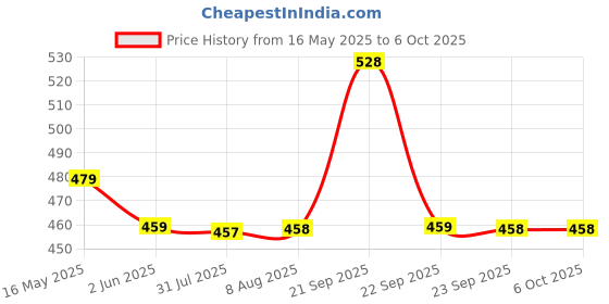 amazon.in Crompton 9-Watt B22 WiFi Smart LED Bulb Compatible with Amazon Alexa and Google Assistant (Immensa Music Sync B22, Pack of 1) crompton Price History Graph from 16 May 2025 to 5 Oct 2025