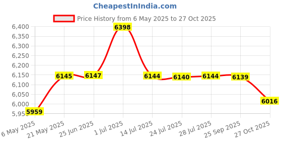 amazon.in Crompton Acenza 15L Storage Water Heater (Geyser) with Superior Glassline Coating, 8 Bar pressure rating and 5yr Tank warranty, Wall Mounting Price History Graph from 6 May 2025 to 27 Oct 2025