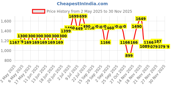 amazon.in Crompton ActivHot Electric Kettle | 1.2 Litres | Cool Touch | Black crompton Price History Graph from 2 May 2025 to 30 Nov 2025