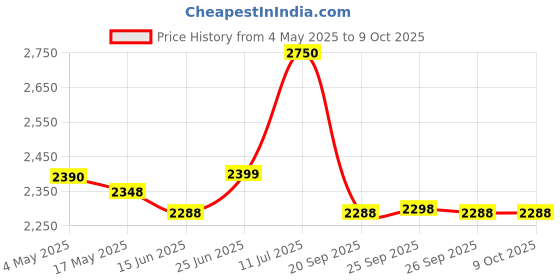 amazon.in Crompton Ameo 550-Watt Mixer Grinder with MaxiGrind and Motor Vent-X Technology (4 Stainless Steel Jars, Black & BLue) Price History Graph from 4 May 2025 to 8 Oct 2025