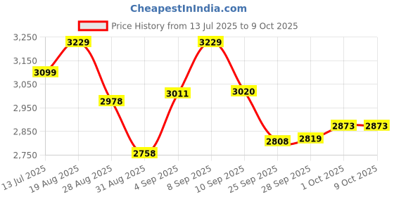 amazon.in Crompton Ameo Classic 750W Mixer Grinder with MaxiGrind and Motor Vent-X Technology (3 Stainless Steel Jars and 1 Juicer Jar, Black & Blue) (ACGM-AMEO CLX 4J) Jars MIXER GRINDER Price History Graph from 13 Jul 2025 to 9 Oct 2025
