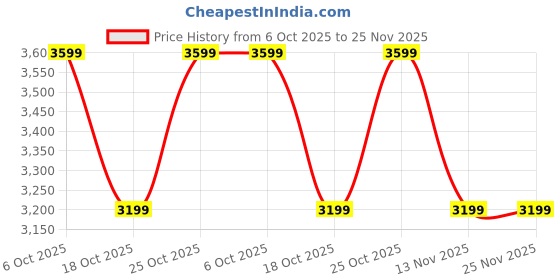 amazon.in Crompton Ameo Neo 750 Watt Mixer Grinder with MaxiGrind and Motor Vent-X Technology, Leakage Free Jar, Chrome Plated Knob 3 Stainless Steel Jars 5 year Warranty On Motor(Black and green) Price History Graph from 6 Oct 2025 to 25 Nov 2025