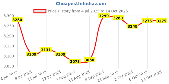 amazon.in Crompton Ameo Pro 750W 3 Jar | Mixer Grinder | MaxiGrind | Motor Vent-X Technology |3 Stainless Steel Jars and 1 Juicer Jar | Black & Blue Price History Graph from 4 Jul 2025 to 14 Oct 2025