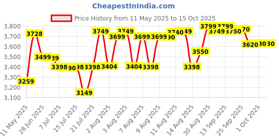 amazon.in Crompton Ameo Pro 750W 4 Jar | Mixer Grinder | MaxiGrind | Motor Vent-X Technology |3 Stainless Steel Jars and 1 Juicer Jar | Black & Blue Price History Graph from 11 May 2025 to 14 Oct 2025