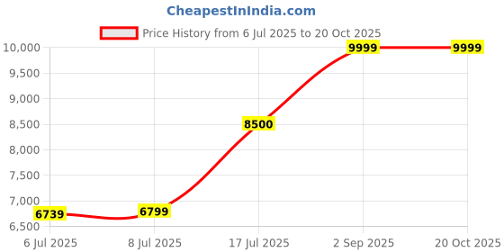 amazon.in Crompton Amica Classic 15L Storage Water Heater (Geyser). crompton Price History Graph from 6 Jul 2025 to 20 Oct 2025