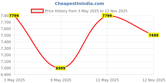 amazon.in Crompton Amica Pro 25-L, 5 Star Rated Storage Water Heater with Superior Glassline Coated Tank, Powerful 2000W Heating Element, Rust Proof Plastic Body and Advanced 3 Level Safety (White and Blue) crompton Price History Graph from 3 May 2025 to 12 Nov 2025