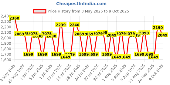 amazon.in Crompton Ariyabriz 600 mm (24 inch) High Speed 4-Blade Anti Rust Small Ceiling Fan (Dark Raisin) crompton Price History Graph from 3 May 2025 to 9 Oct 2025