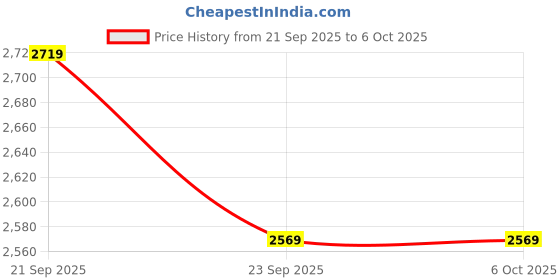 amazon.in Crompton ARMOR1-CQU Single Phase Control Panel 1.5 HP Price History Graph from 21 Sep 2025 to 5 Oct 2025