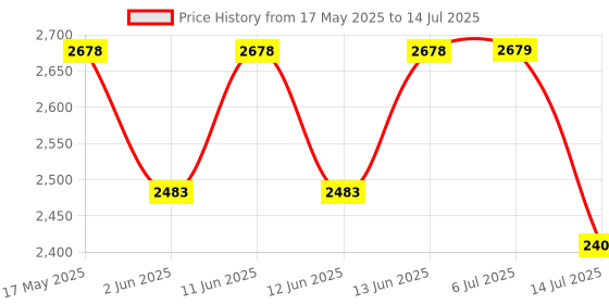 amazon.in Crompton ARMOR1.5-DSU Single Phase Control Panel 1.5 HP Price History Graph from 17 May 2025 to 14 Jul 2025