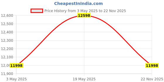 amazon.in Crompton Arno Neo 15-L 5 Star Rated Storage wall Water Heater with Advanced 3 Level Safety (White) (Pack of 2) Price History Graph from 3 May 2025 to 22 Nov 2025