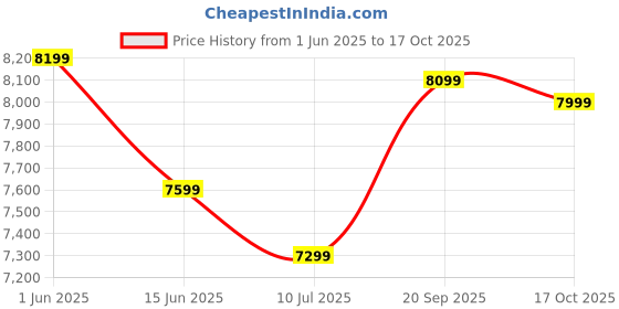amazon.in Crompton Arno Supremus 25-L 5 star rated storage water heater (geyser) with advance 3 level safety (White) Price History Graph from 1 Jun 2025 to 17 Oct 2025