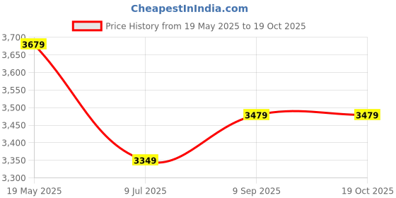 amazon.in Crompton Aura Prime 1200mm (48 inch) Ceiling Fan (Titanium Effect), Pack of 1 Price History Graph from 19 May 2025 to 18 Oct 2025