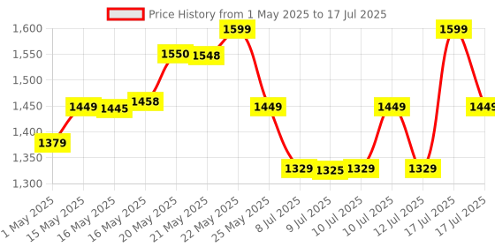 amazon.in Crompton Automatic Pump Controller AB-15 for Water Pumps crompton Price History Graph from 1 May 2025 to 17 Jul 2025