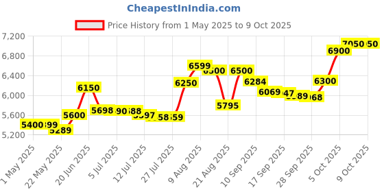 amazon.in Crompton Baker's Delight 25 Ltr Oven Toaster Grill (OTG) with convection, with Even Heat Distribution crompton Price History Graph from 1 May 2025 to 9 Oct 2025