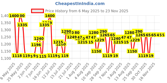 amazon.in Crompton Blendserve Hand Blender with Steel Stem | 300 Watts Power | Detachable stem | Silent Operation crompton Price History Graph from 6 May 2025 to 23 Nov 2025