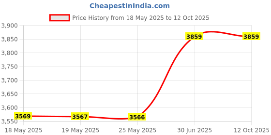 amazon.in Crompton Boltmix Pro Mixer, Grinder & Blender, Heavy Duty 750W Powertron Motor, 3 Stainless steel Blade, 1 unbreakable jar & Motor Vent-X Technology Price History Graph from 18 May 2025 to 12 Oct 2025
