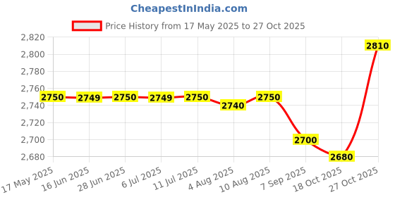 amazon.in Crompton Brasso cabin fan 300mm crompton Price History Graph from 17 May 2025 to 27 Oct 2025