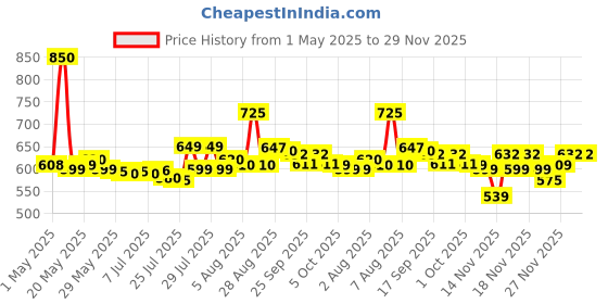 amazon.in Crompton Brio 1000-Watts Dry Iron with Weilburger Coating (Sky Blue and White) Price History Graph from 1 May 2025 to 27 Nov 2025