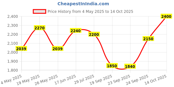 amazon.in Crompton Briz Air 900MM Ceiling Fan, Opal White Price History Graph from 4 May 2025 to 14 Oct 2025