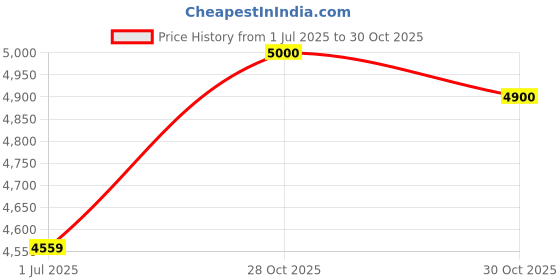 amazon.in Crompton CHAMP DURA I | 1 HP | Residential Water Pump Self Priming Regenerative | Single Phase| ADDS (Drip Proof Adapter) | Anti-Jam Winding | 18 Months Manufacturer's warranty Price History Graph from 1 Jul 2025 to 28 Oct 2025