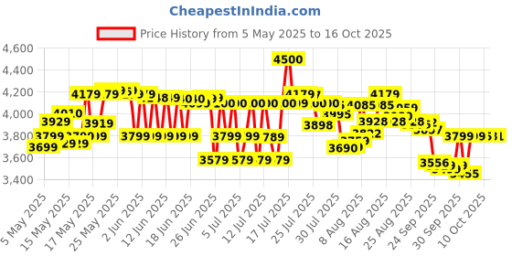 amazon.in Crompton CHAMP PLUS I | 1 HP | Residential Water Pump Self Priming Regenerative|Single Phase|ADDS (Drip Proof Adapter) | Anti-Jam Winding | 1 Years manufacturer's warranty Price History Graph from 5 May 2025 to 16 Oct 2025